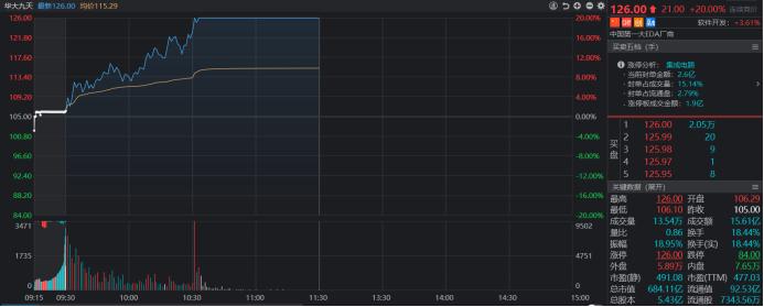 爆拉20cm涨停！华大九天上市6天涨285%，芯片板块集体爆发，还有新股首日大涨160%