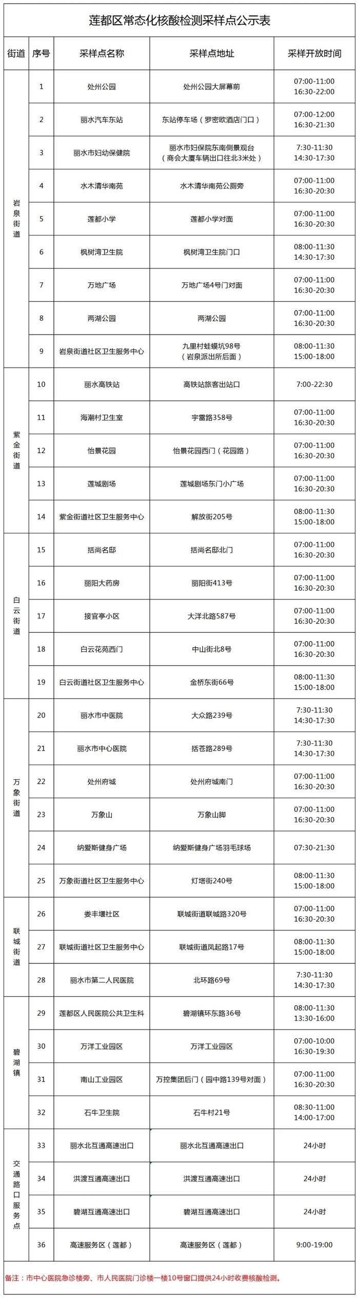 莲都启动一般人群七天一轮常态化核酸检测第一天   各核酸检测点情况怎么样 ↓↓↓