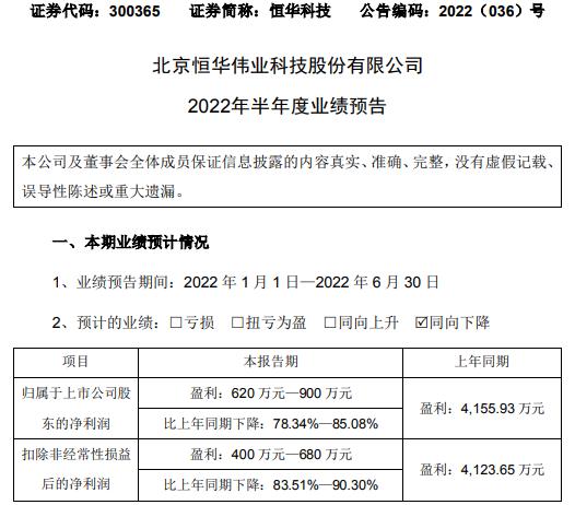 恒华科技2022年上半年预计净利620万-900万同比下降78%