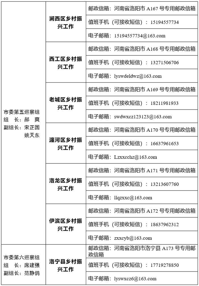 十二届洛阳市委第二轮巡察完成进驻，信访举报联系方式公布