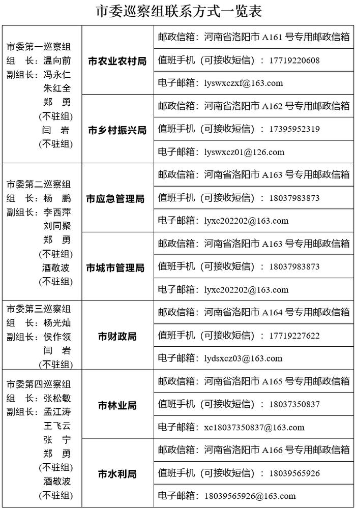 十二届洛阳市委第二轮巡察完成进驻，信访举报联系方式公布