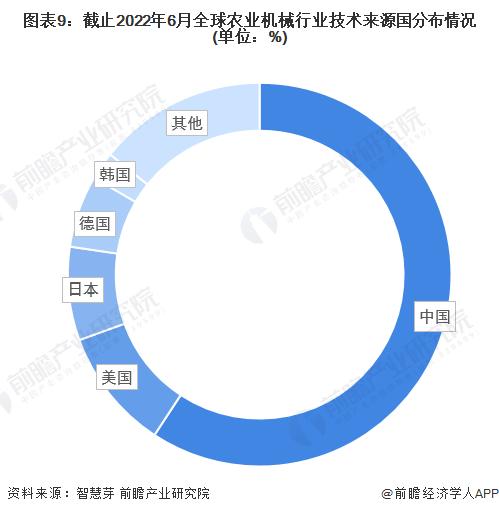 收藏！《2022年全球农业机械行业技术全景图谱》(附专利申请情况、专利竞争和专利价值等)