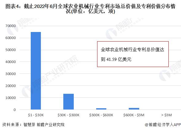 收藏！《2022年全球农业机械行业技术全景图谱》(附专利申请情况、专利竞争和专利价值等)