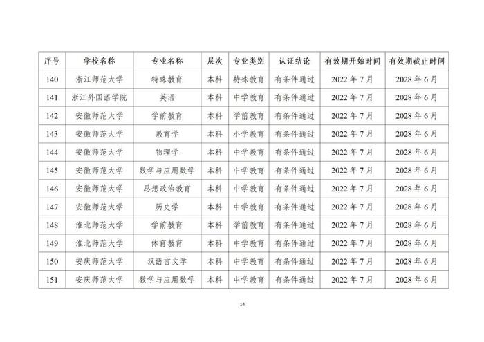 贵州13所高校29个专业通过师范类专业认证