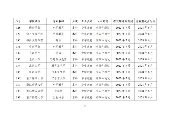 贵州13所高校29个专业通过师范类专业认证