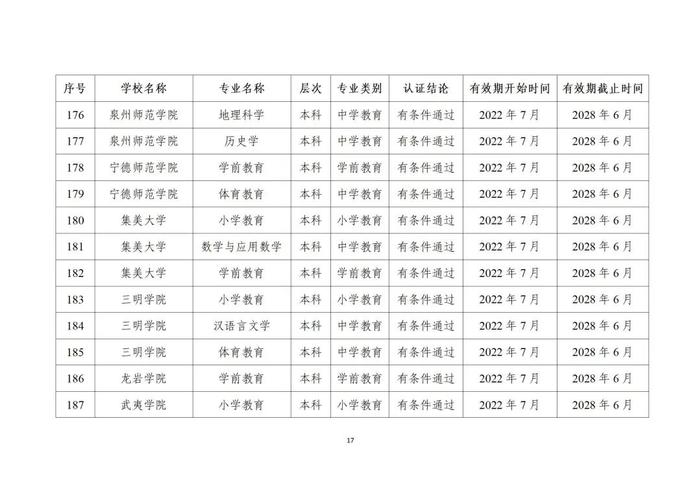 贵州13所高校29个专业通过师范类专业认证