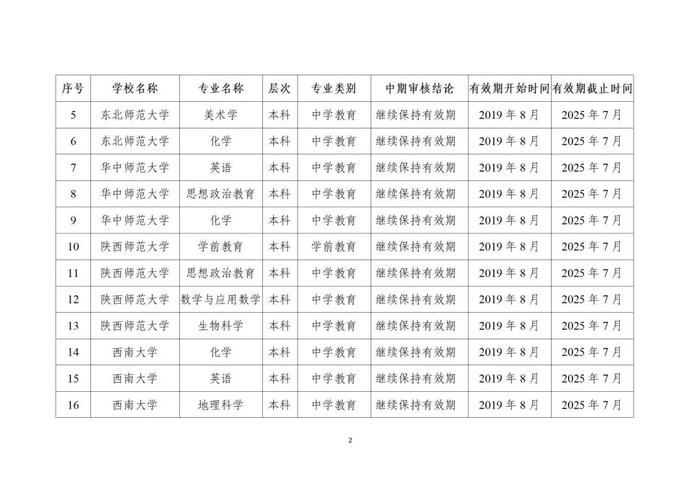 贵州13所高校29个专业通过师范类专业认证