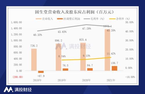 固生堂上半年收入逆势增长，“老中医”的优势从何而来？