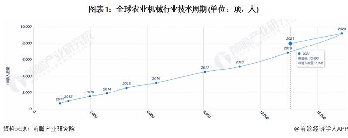 收藏！《2022年全球农业机械行业技术全景图谱》(附专利申请情况、专利竞争和专利价值等)