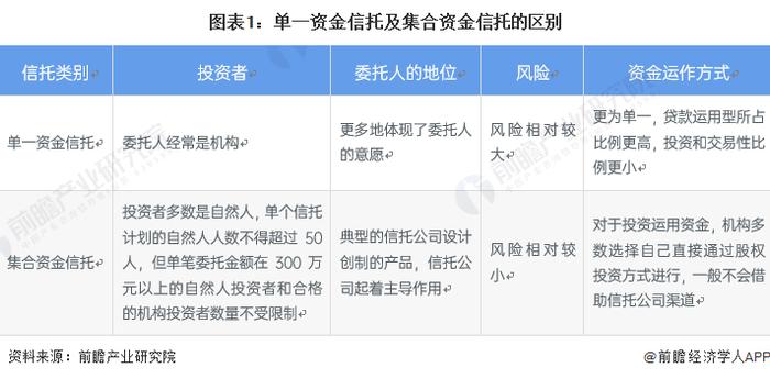 2022年中国信托行业细分市场发展现状分析 近年我国信托财产来源呈现“一降两升”趋势【组图】