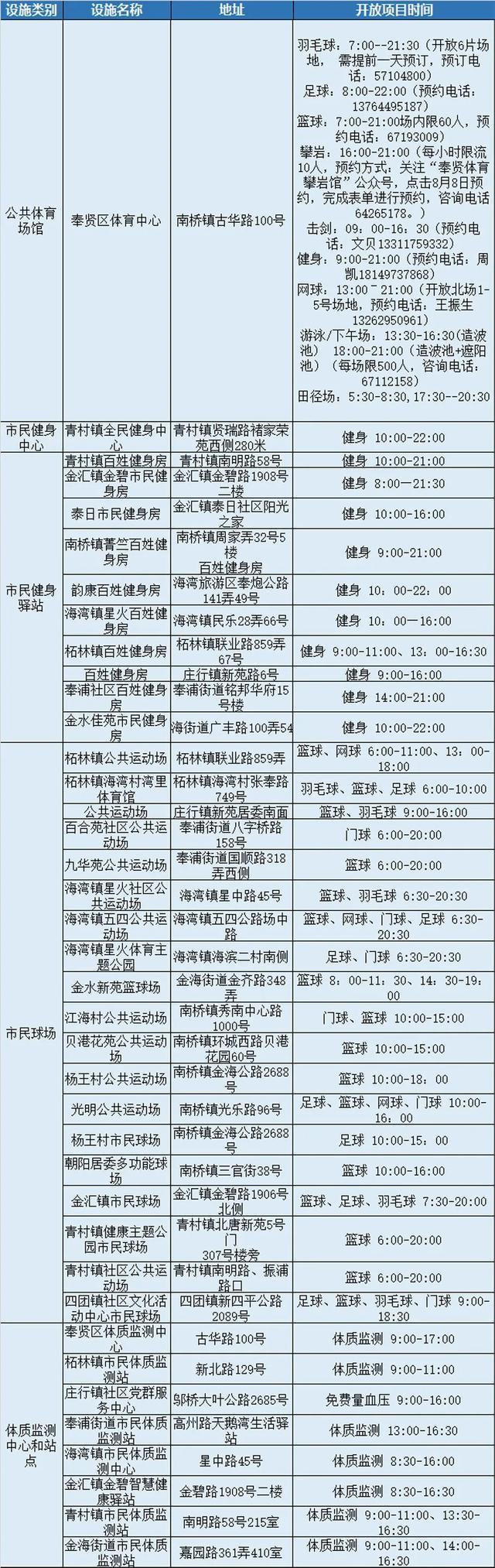 8月8日，全市近400处公共体育场馆设施免费开放，闵行的有