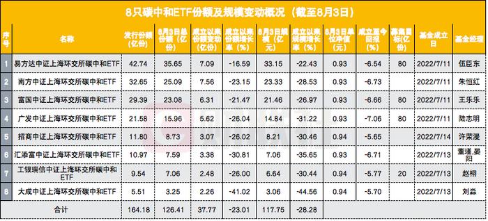 “小爆款”成立不足1个月，总份额缩水超两成，8只碳中和ETF遭遇了什么？更有产品份额大减超四成