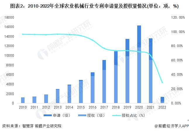 收藏！《2022年全球农业机械行业技术全景图谱》(附专利申请情况、专利竞争和专利价值等)