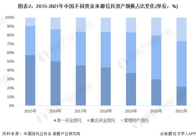 2022年中国信托行业细分市场发展现状分析 近年我国信托财产来源呈现“一降两升”趋势【组图】