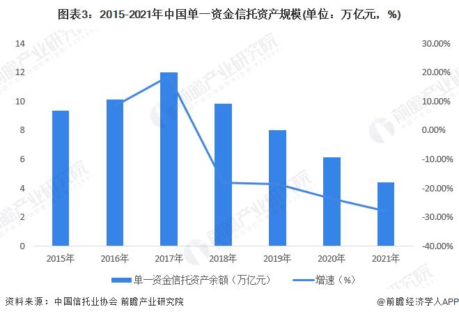 2022年中国信托行业细分市场发展现状分析 近年我国信托财产来源呈现“一降两升”趋势【组图】