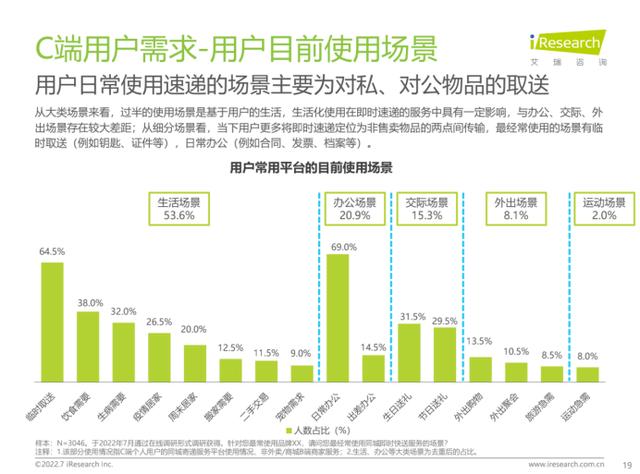 艾瑞数据：即配行业头部效应明显，顺丰同城品牌各项指标表现突出