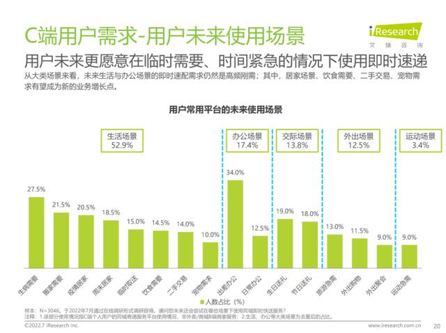 艾瑞数据：即配行业头部效应明显，顺丰同城品牌各项指标表现突出