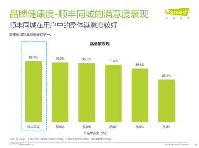 艾瑞数据：即配行业头部效应明显，顺丰同城品牌各项指标表现突出