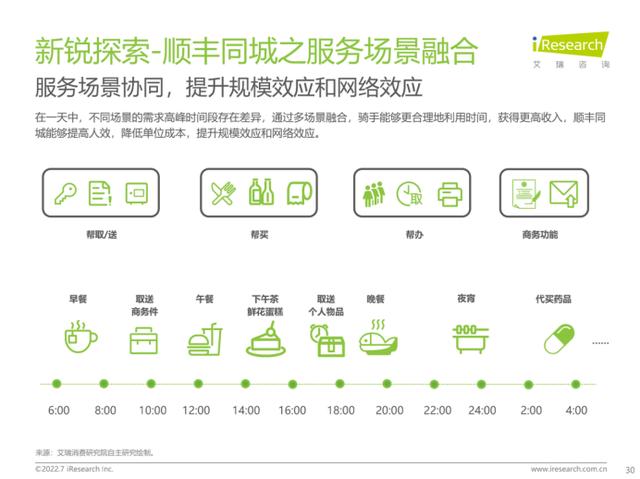 艾瑞数据：即配行业头部效应明显，顺丰同城品牌各项指标表现突出