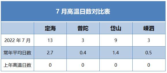 高温强势回归，明天最高温度35℃！推荐舟山这些免费纳凉地，比空调房更舒爽！