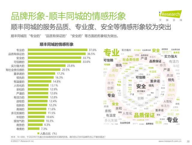 艾瑞数据：即配行业头部效应明显，顺丰同城品牌各项指标表现突出