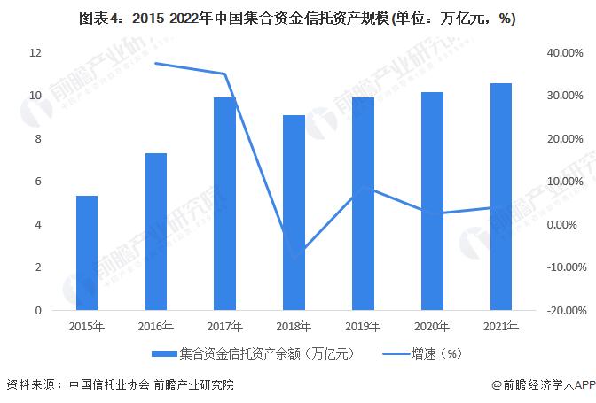 2022年中国信托行业细分市场发展现状分析 近年我国信托财产来源呈现“一降两升”趋势【组图】