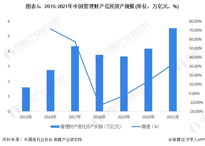 2022年中国信托行业细分市场发展现状分析 近年我国信托财产来源呈现“一降两升”趋势【组图】