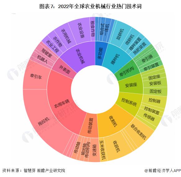 收藏！《2022年全球农业机械行业技术全景图谱》(附专利申请情况、专利竞争和专利价值等)