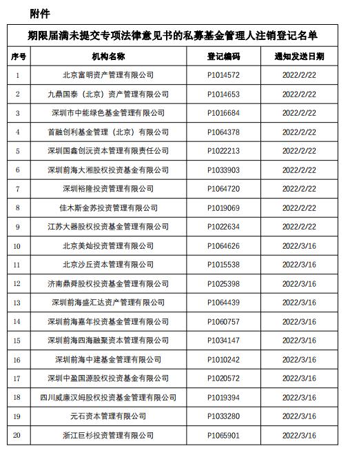 【协会公告】关于注销北京富明资产管理有限公司等20家期限届满未提交专项法律意见书的私募基金管理人登记的公告