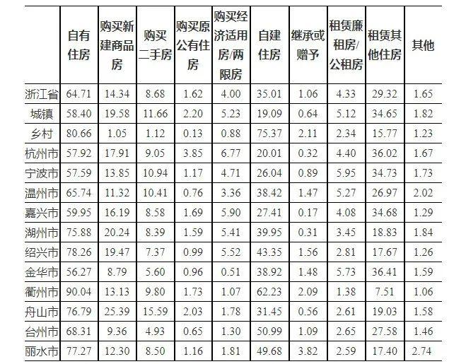 宁波家庭户人均住房面积39.17平方米，你达标了吗？