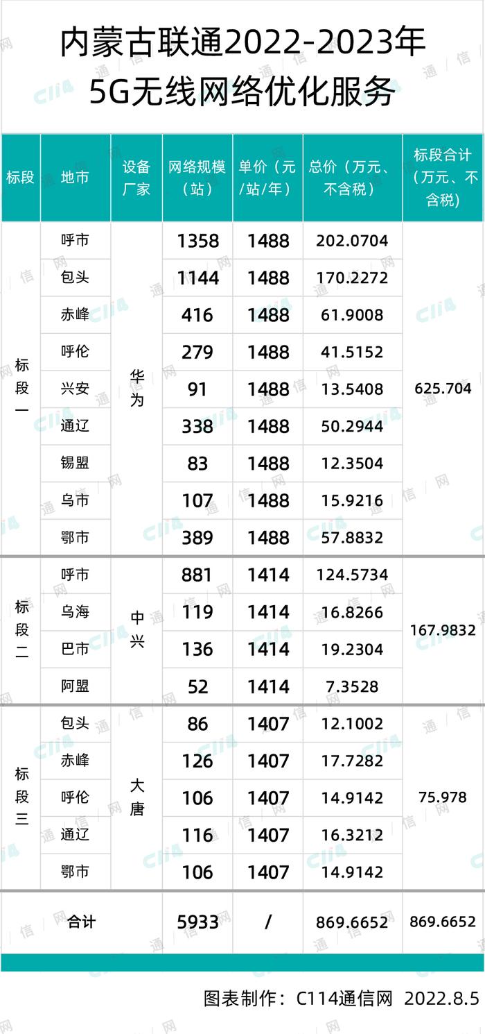 内蒙古联通启动4G、5G无线网络优化集采：总预算超1744万元