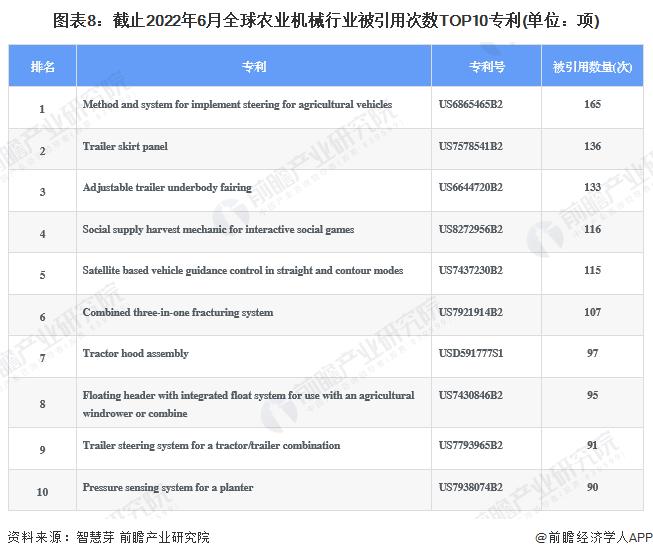 收藏！《2022年全球农业机械行业技术全景图谱》(附专利申请情况、专利竞争和专利价值等)