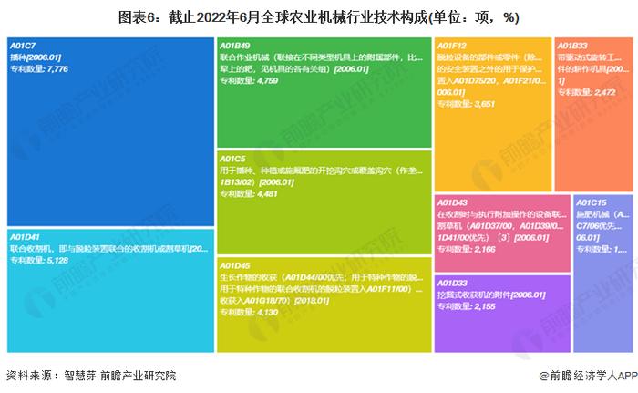 收藏！《2022年全球农业机械行业技术全景图谱》(附专利申请情况、专利竞争和专利价值等)