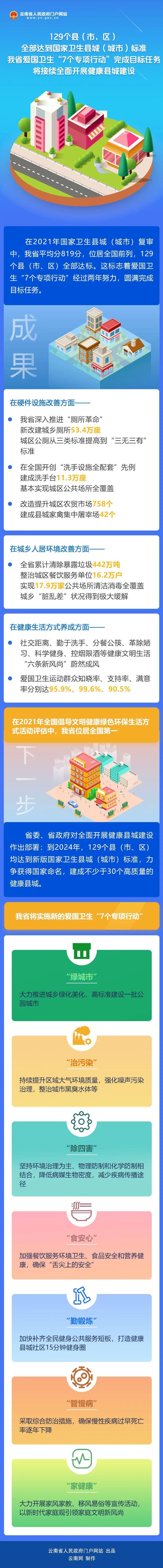 我省爱国卫生“7个专项行动”完成目标任务，129个县（市、区）全部达到国家标准