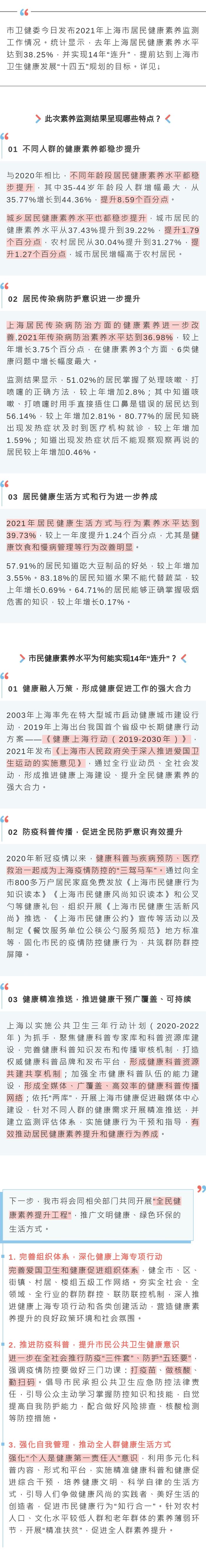 2021年上海市居民健康素养监测结果公布，来看最新数据→