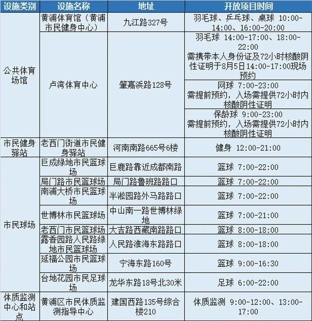 8月8日，全市近400处公共体育场馆设施免费开放，闵行的有