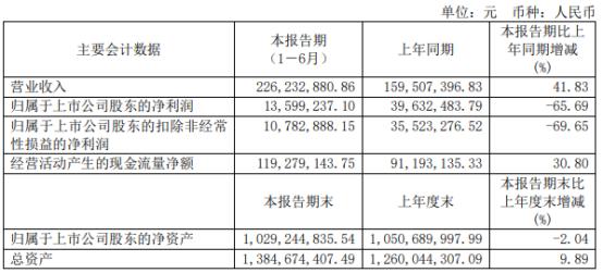 利扬芯片2022年上半年净利1359.92万同比下滑65.69% 固定制造成本大幅增加