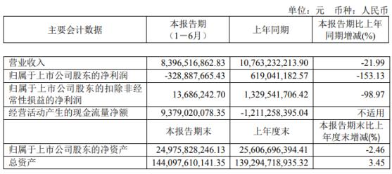 城建发展2022年上半年亏损3.29亿同比由盈转亏 项目结转收入减少