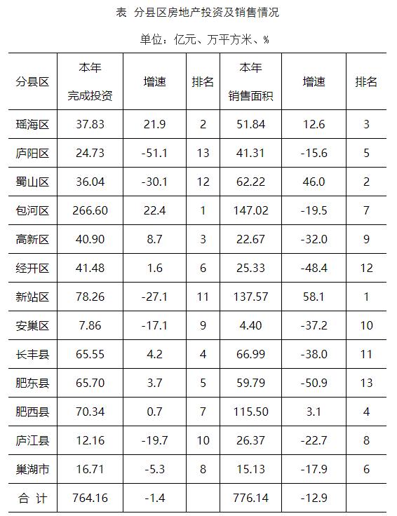 上半年房地产数据出炉，合肥房地产投资销售房价全是降降降