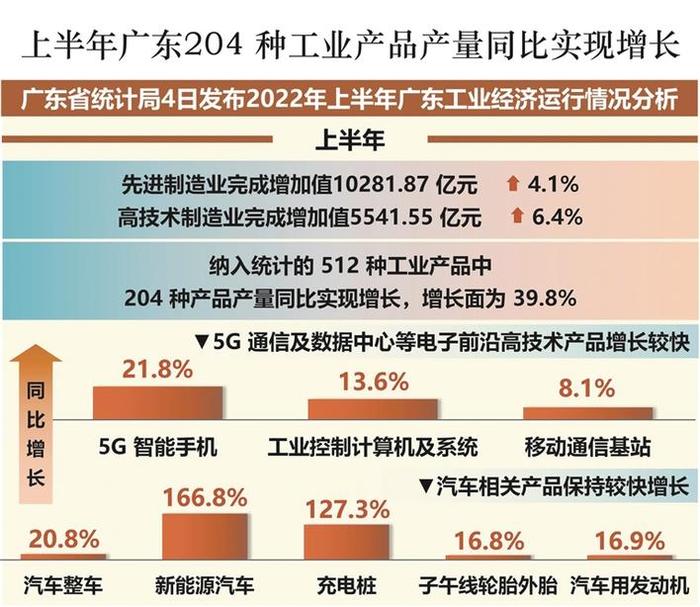 广东204种工业产品产量同比实现增长