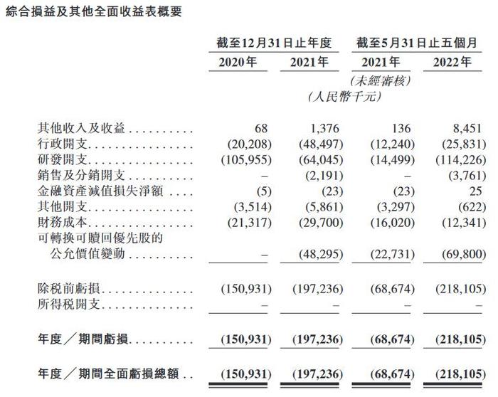 核心产品未上市销售，研发团队不足50人！这家公司港交所递表