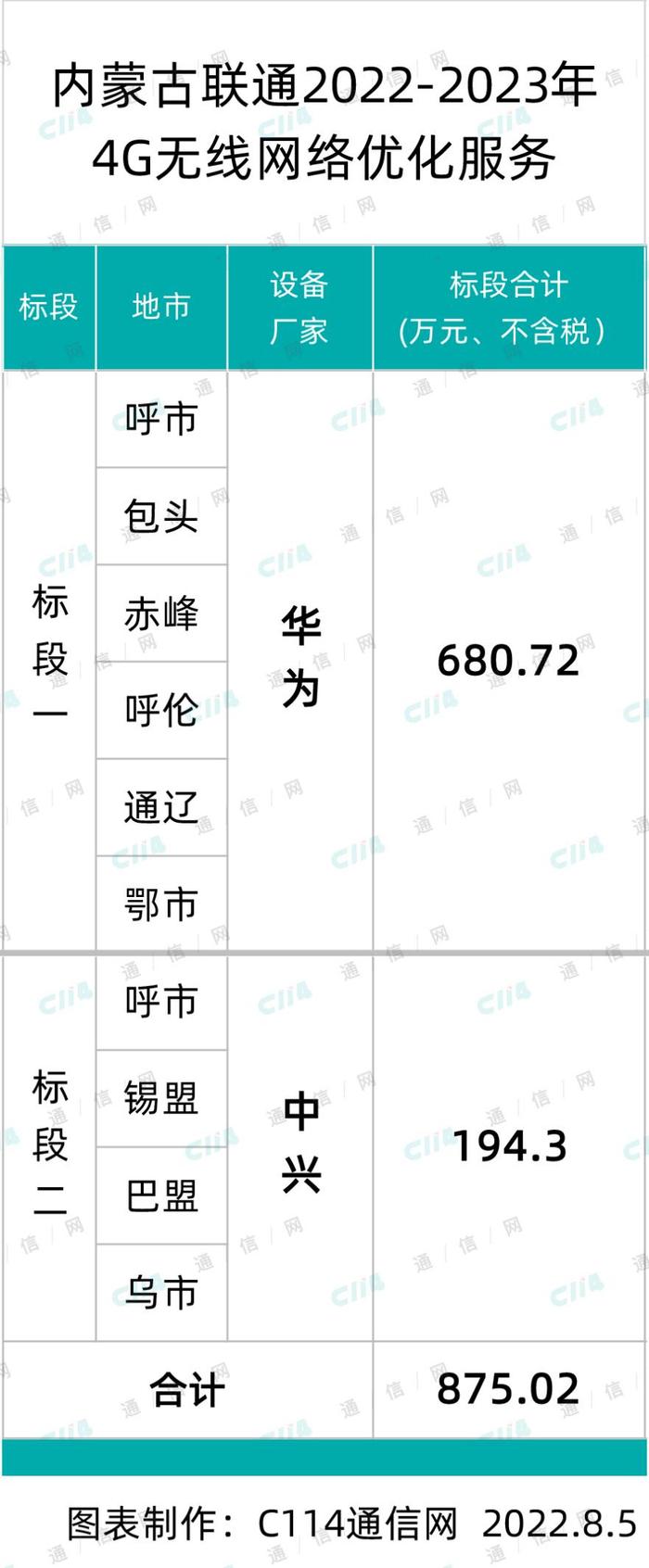 内蒙古联通启动4G、5G无线网络优化集采：总预算超1744万元