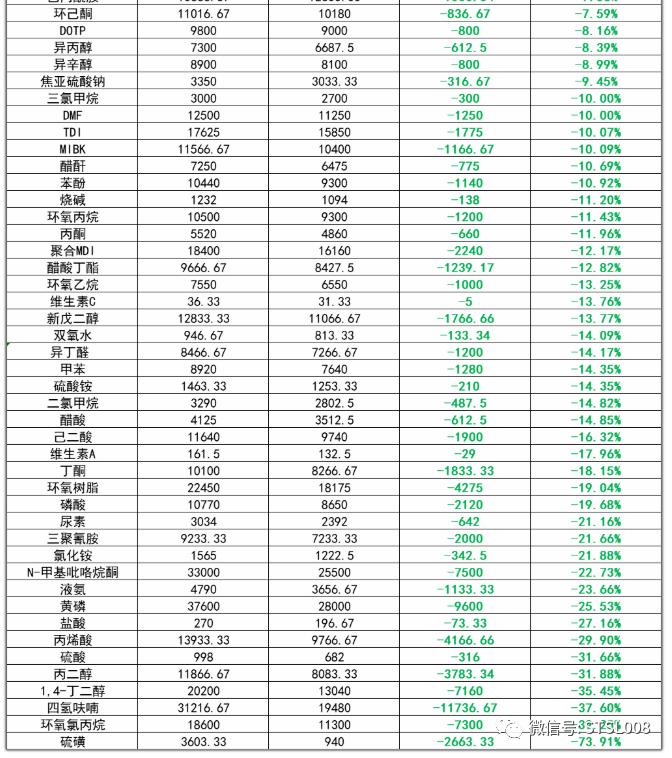 市场陷入衰退！？91种化工原料暴跌！树脂产业链，聚氨酯，三酸两碱均下跌！