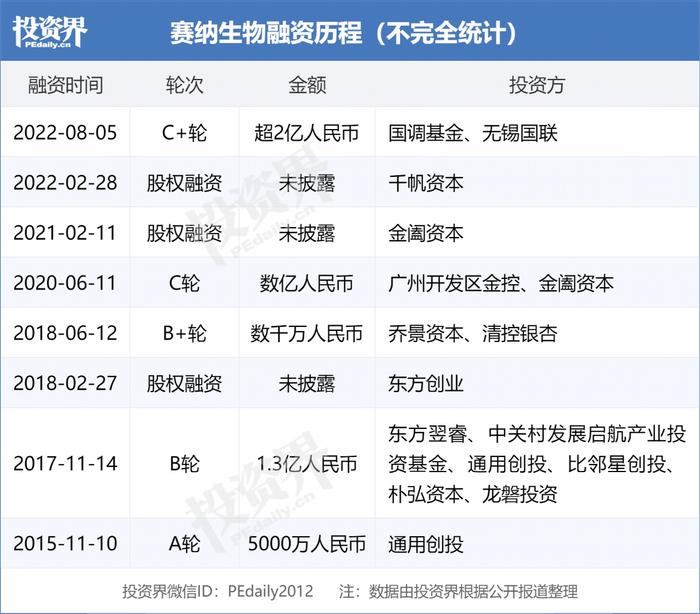 赛纳生物完成超2亿元C+轮融资，国调基金领投