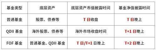 基民问答：为什么当天晚上看不到FOF的当日净值？