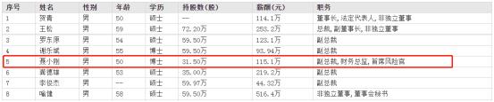 国泰君安副总裁聂小刚已来24年 去年6月上任拿薪酬115.1万待遇不错