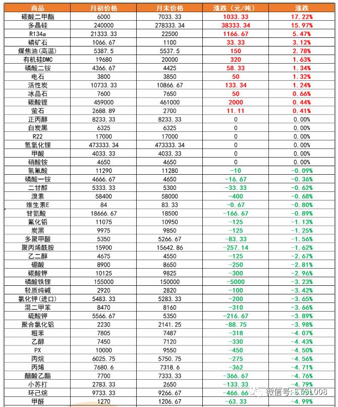 市场陷入衰退！？91种化工原料暴跌！树脂产业链，聚氨酯，三酸两碱均下跌！