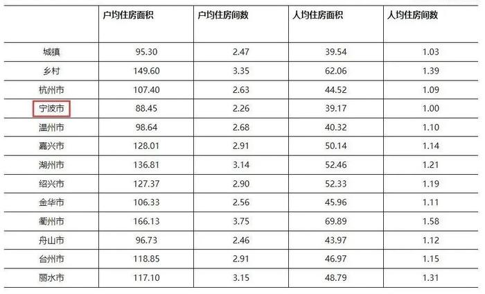 宁波家庭户人均住房面积39.17平方米，你达标了吗？