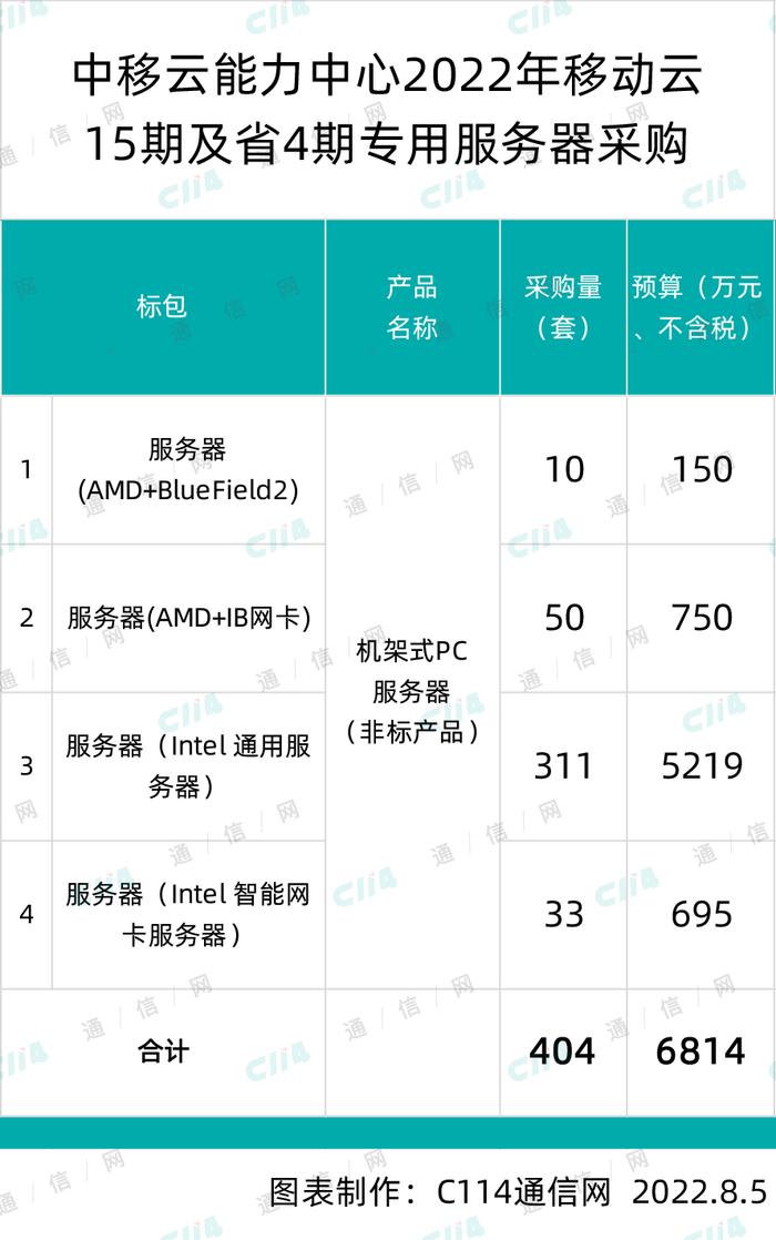 中移云动力中心移动云15期及省4期专用服务器采购：总预算6814万元