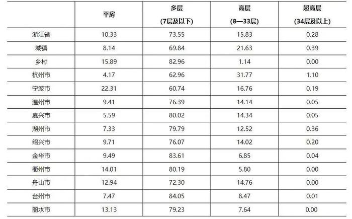 宁波家庭户人均住房面积39.17平方米，你达标了吗？